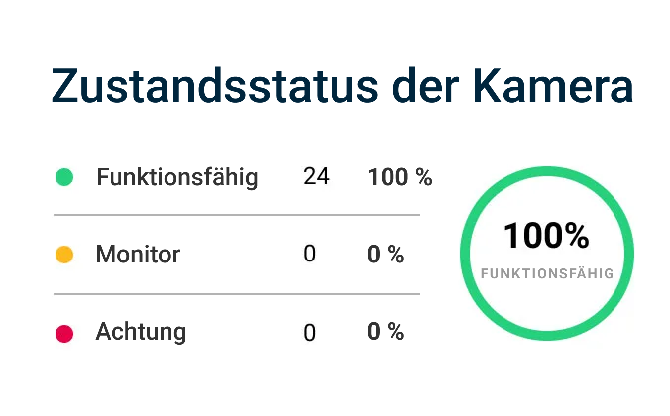 Dashboard mit Metriken zum Zustand der Kamera