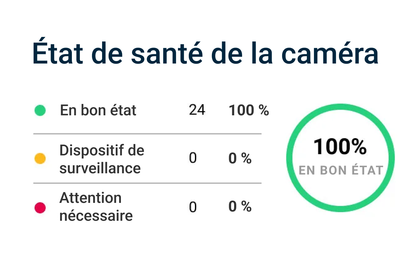 Tableau de bord avec indicateurs de l'état de la caméra