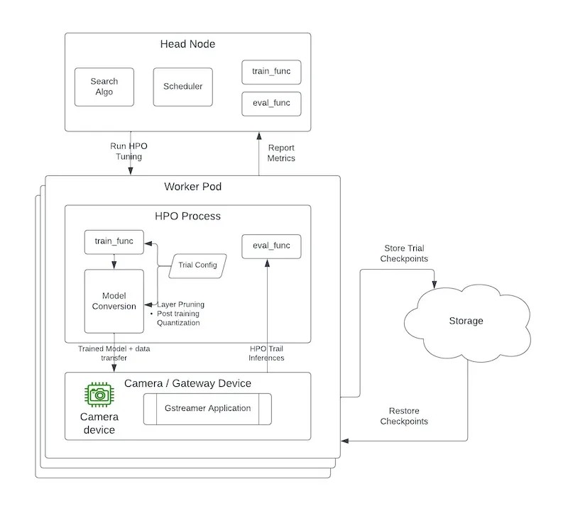 Framework to perform model selection and HPO using Ray