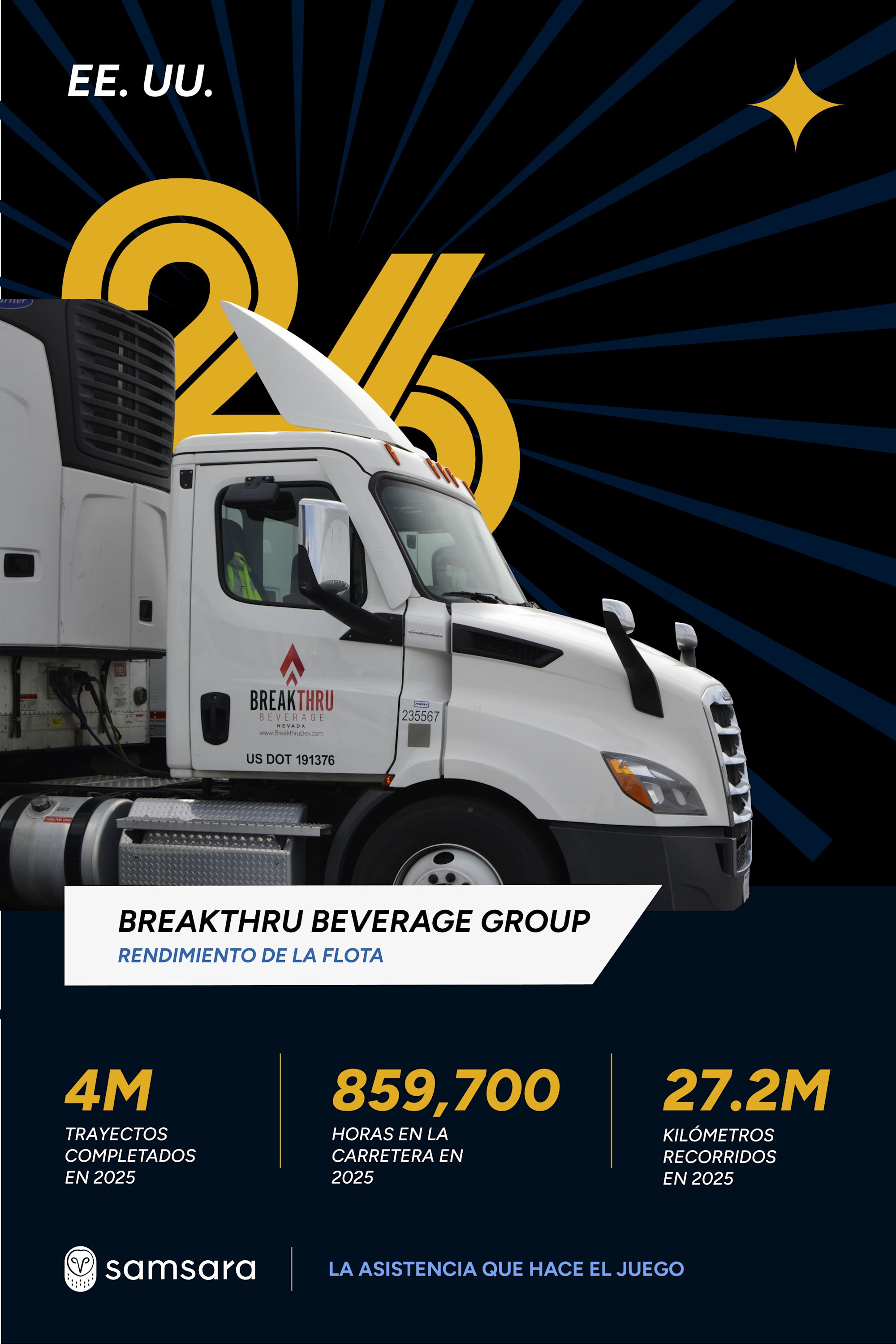 Infografía de Breakthru Beverage Group con camión blanco, métricas de flota 2025: 4M trayectos, 859,700 horas, 27.2M km.