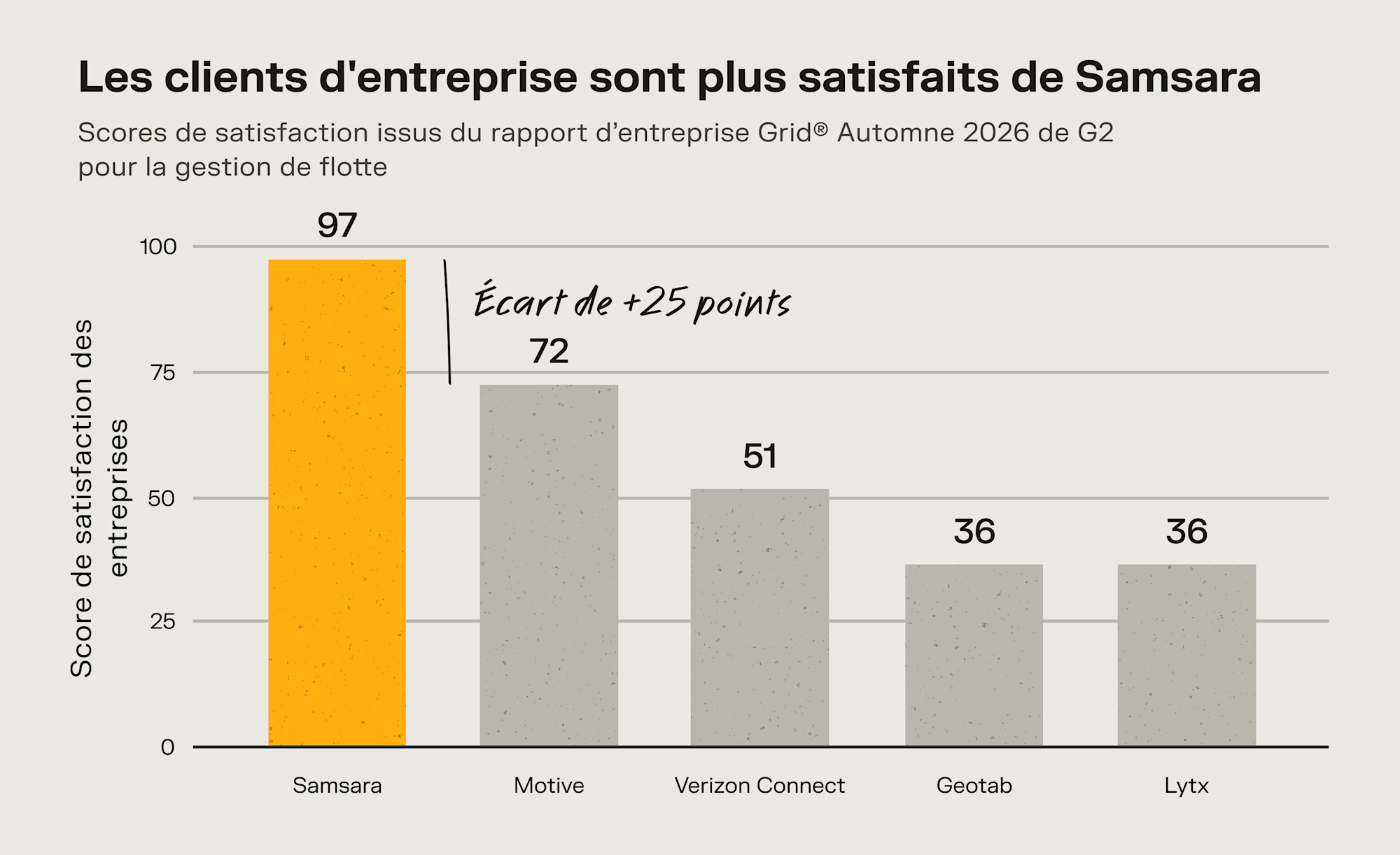 Graphique comparant la satisfaction clients : Samsara (97) devance Motive (72), Verizon Connect (51), Geotab et Lytx (36).