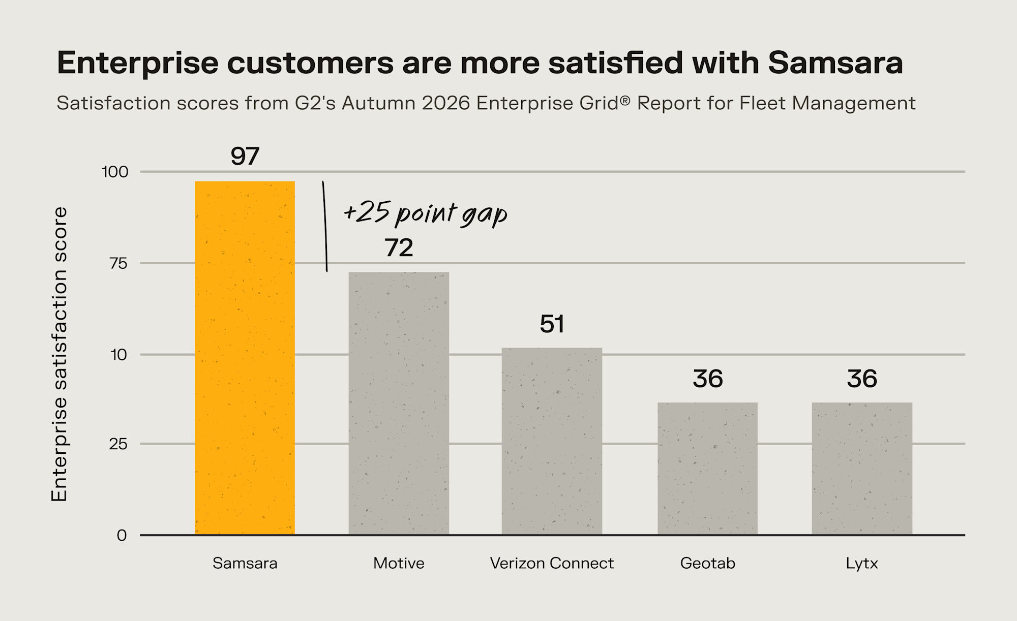 Bar chart showing Samsara leads with a score of 97, 25 points ahead of Motive (72), per G2 Autumn 2026 report.