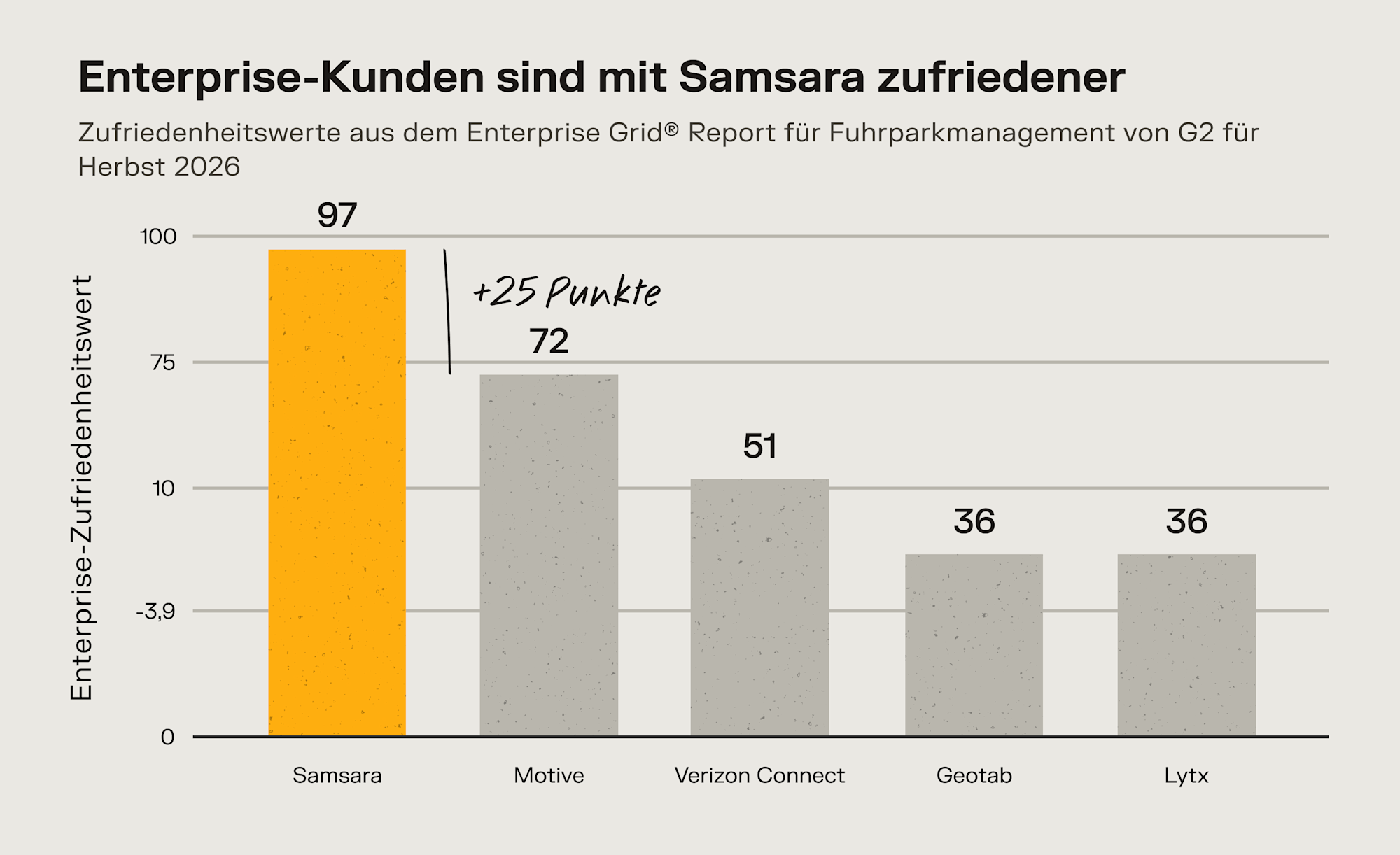 Balkendiagramm: Samsara führt mit Zufriedenheitswert 97, gefolgt von Motive 72, Verizon Connect 51, Geotab und Lytx je 36.