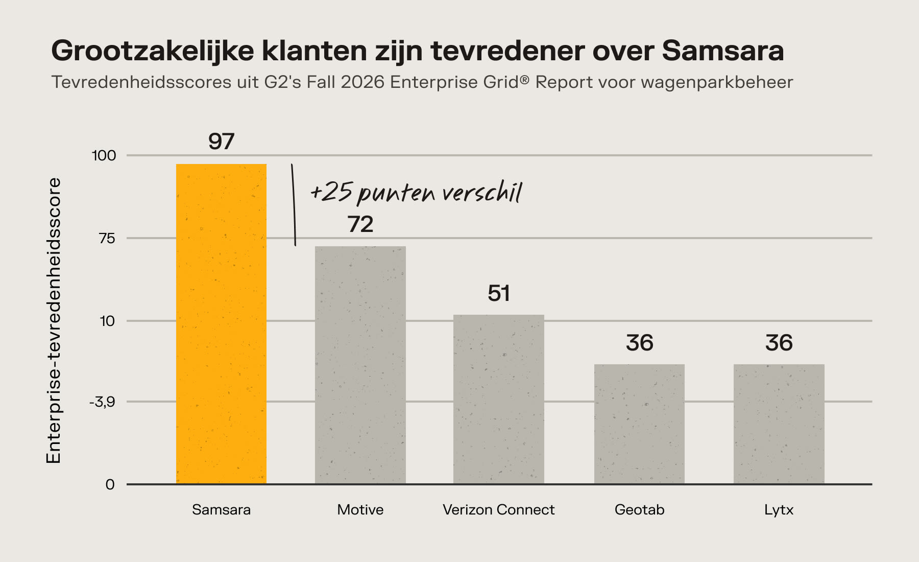 Staafdiagram toont Samsara scoort 97 in klanttevredenheid, ver boven concurrenten zoals Motive (72) en Geotab (36).