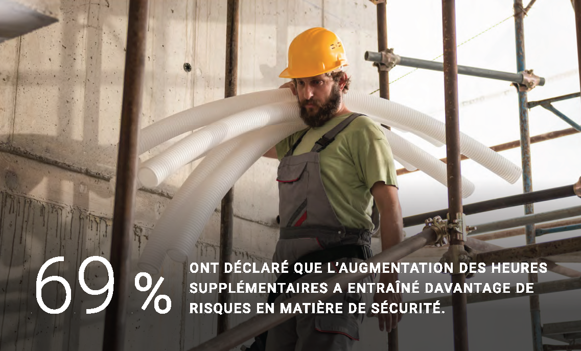 69% said increase of overtime resulted in more safety risks