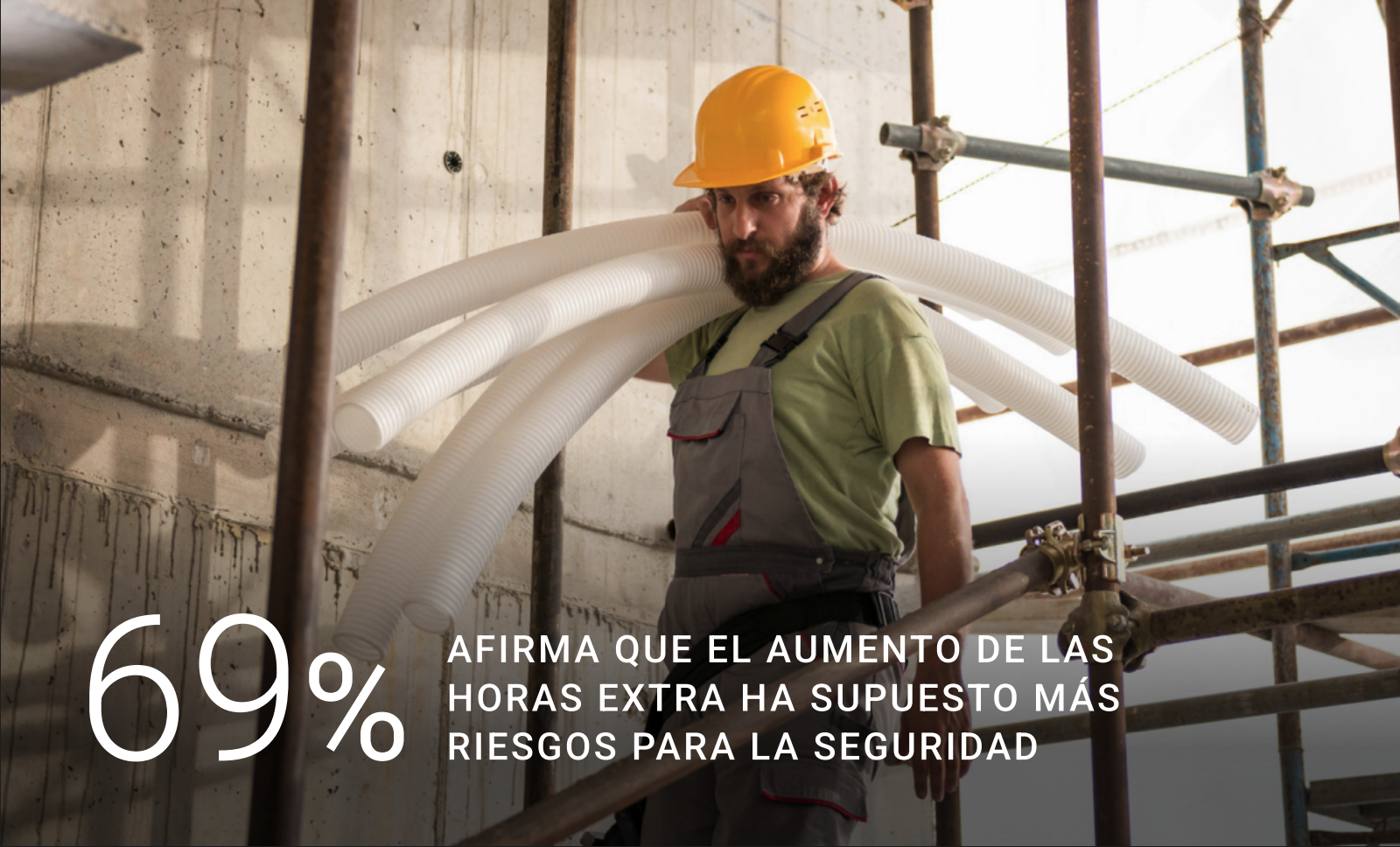 El 69 % informó que el aumento de las horas extra en los últimos 12 meses ha resultado en más riesgos de seguridad,