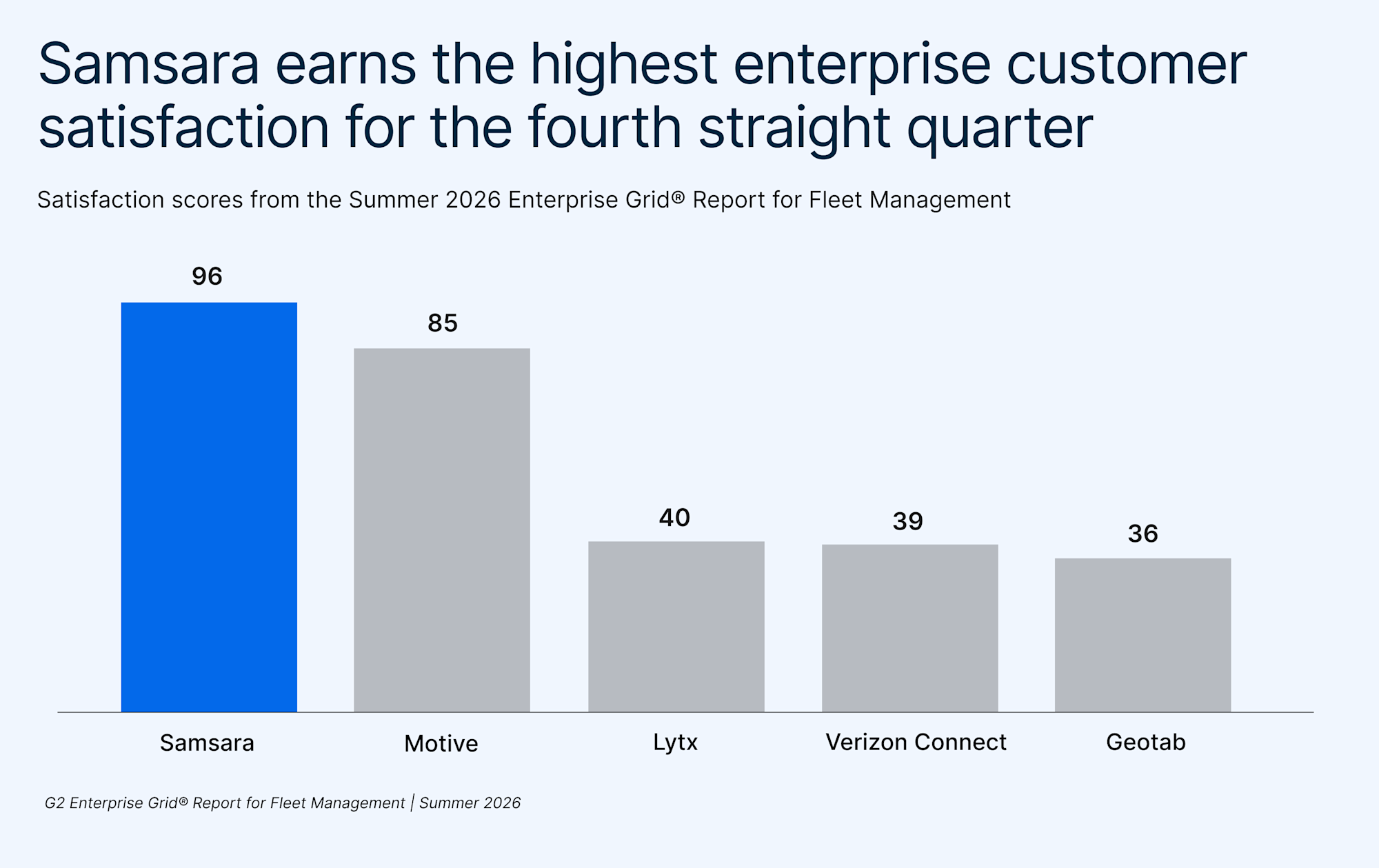 Satisfaction scores from G2’s Summer 2026 Enterprise Grid® Report for Fleet Management