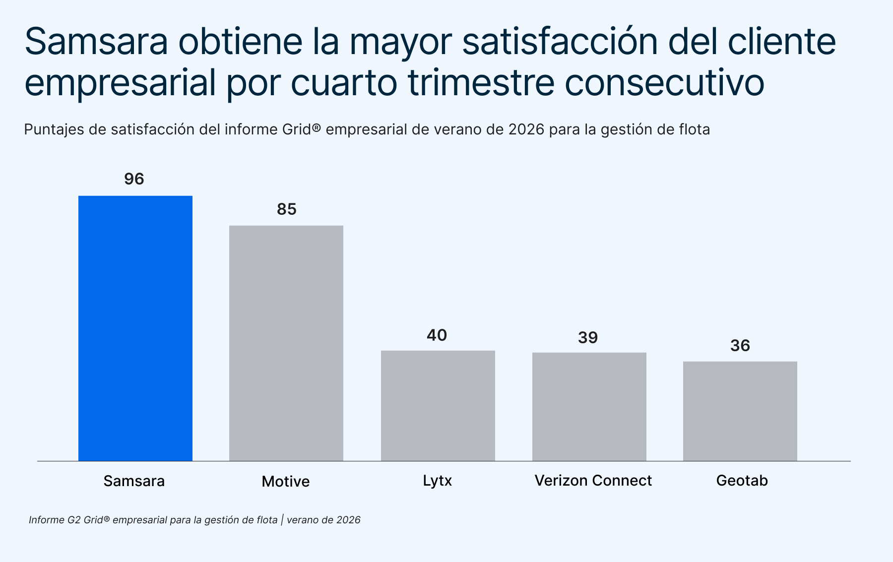 Puntuaciones de satisfacción del Informe Grid® empresarial de verano 2026 de G2 para la gestión de flotas