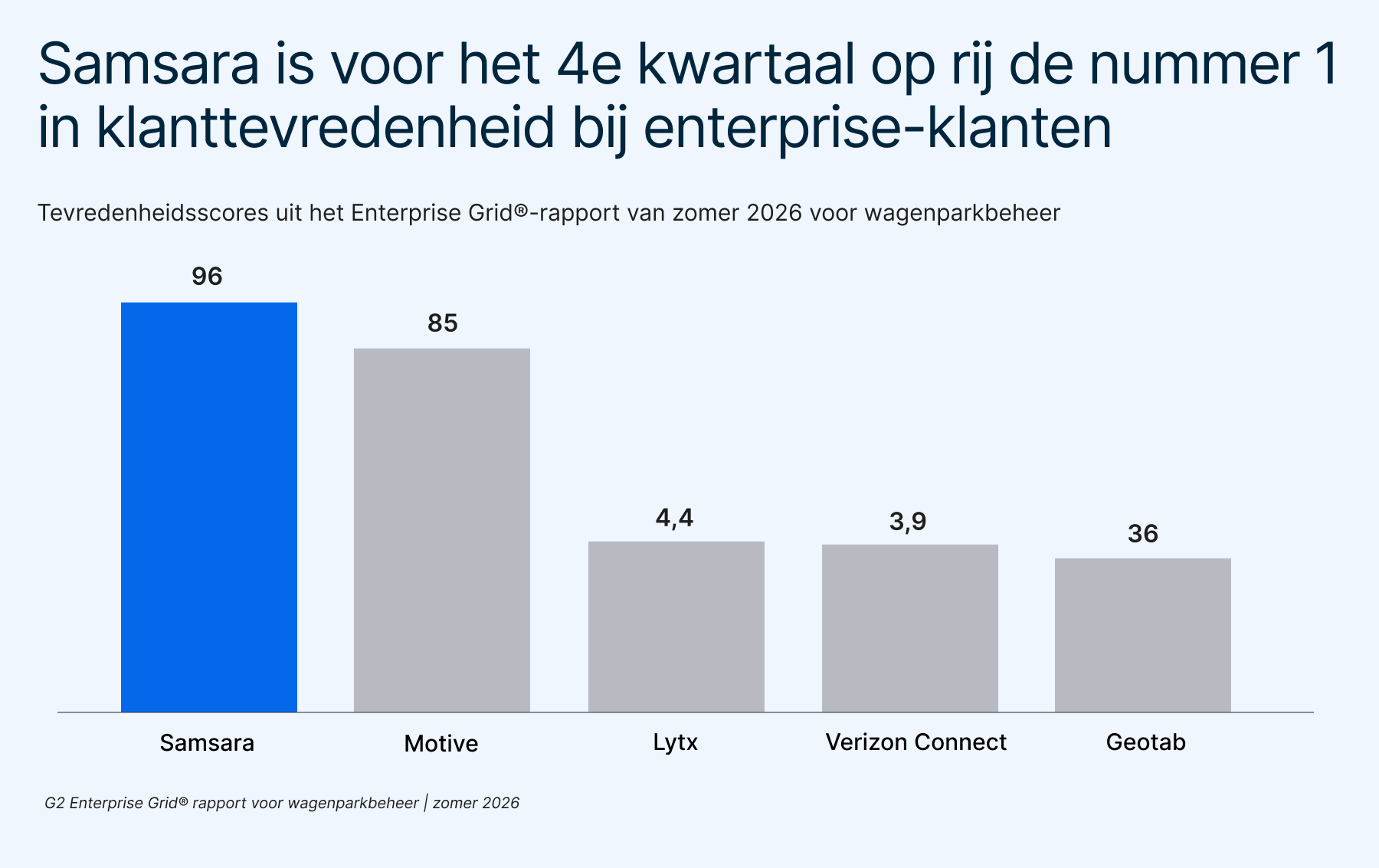 Tevredenheidsscores uit G2's Summer 2026 Enterprise Grid® Report voor wagenparkbeheer