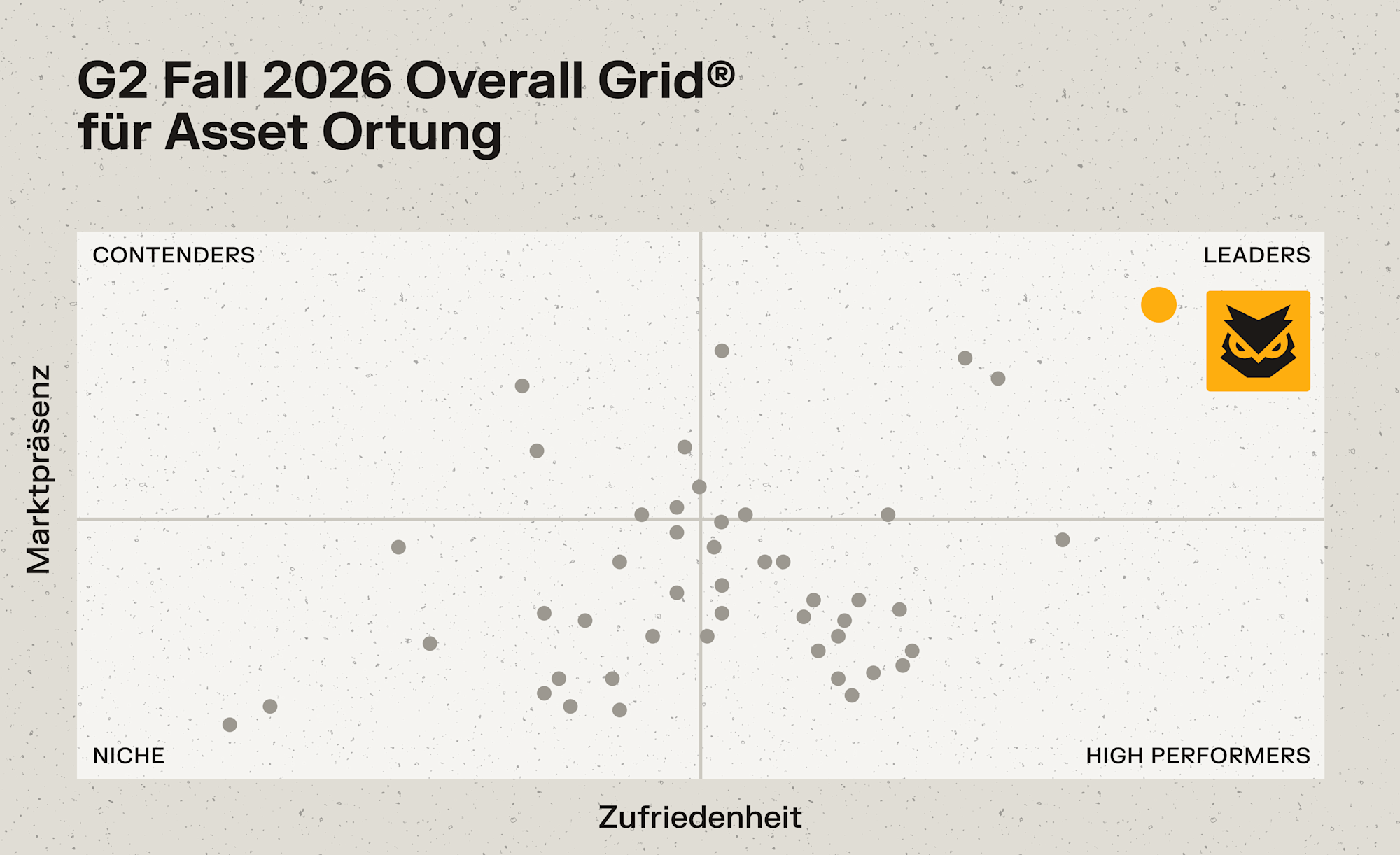 G2 Fall 2026 Overall Grid für Asset Ortung: Diagramm zeigt Anbieter nach Marktpräsenz und Zufriedenheit, Leader oben rechts.