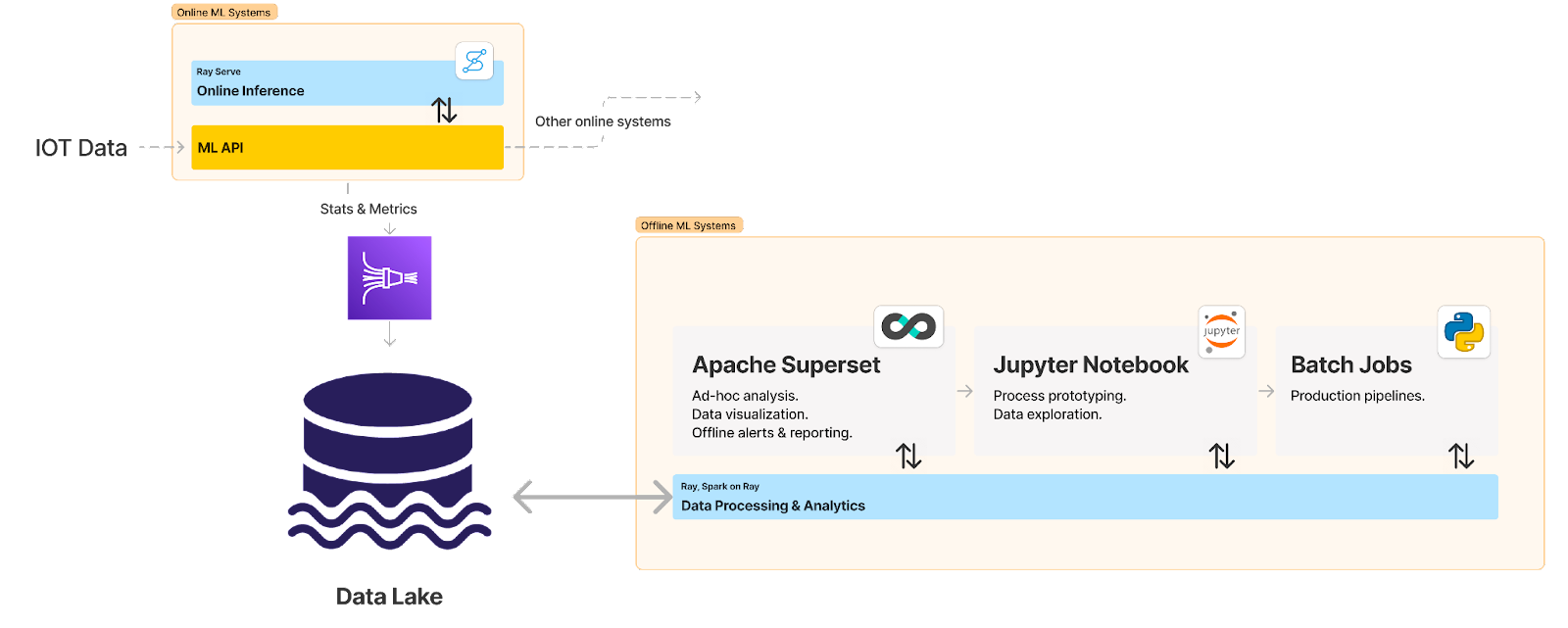 Combing Ray with Spark and other systems