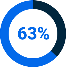 63% pie chart