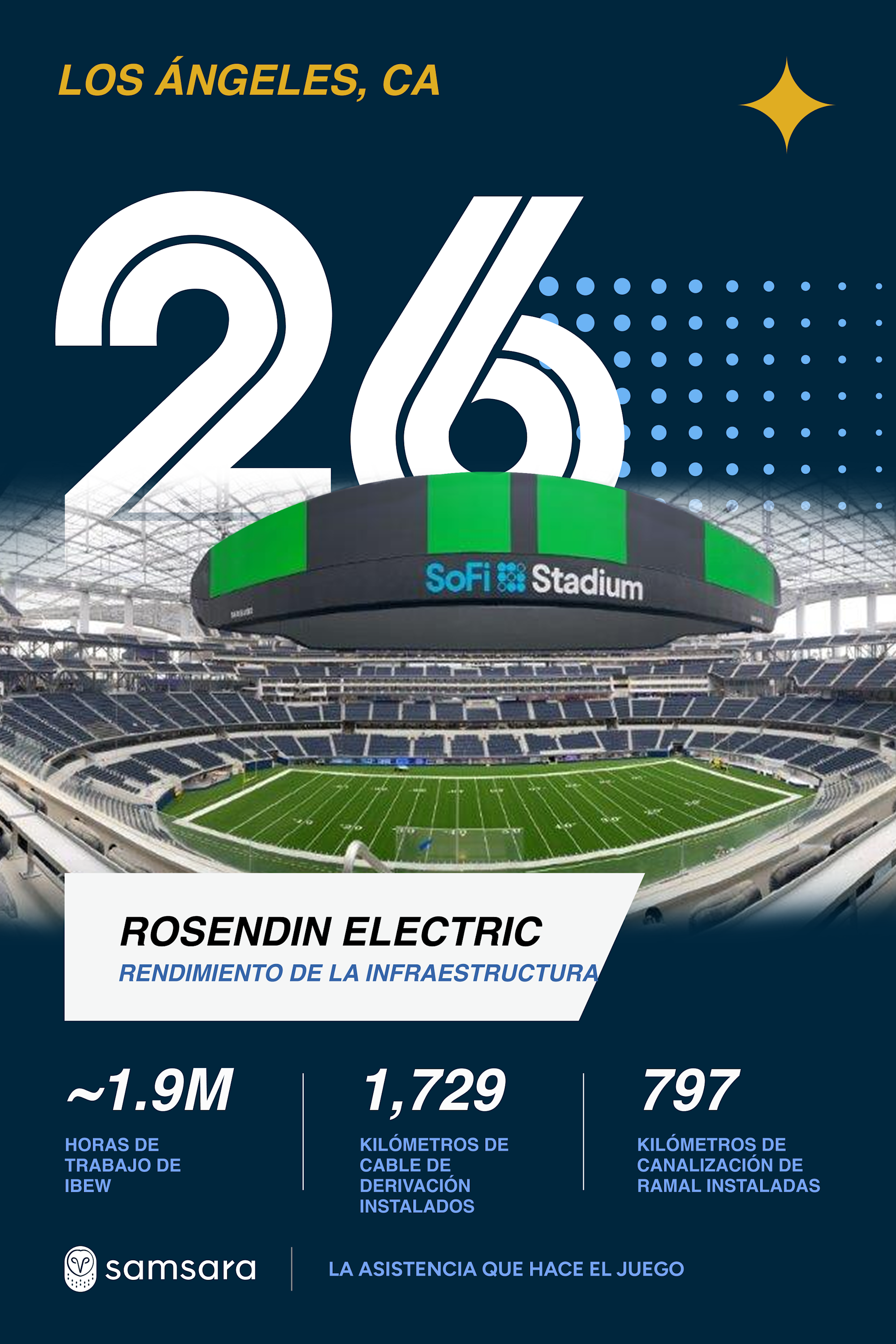 Infografía del SoFi Stadium en Los Ángeles con datos de Rosendin Electric: 26 proyectos, 1.9M horas y 1,729 km de cable.
