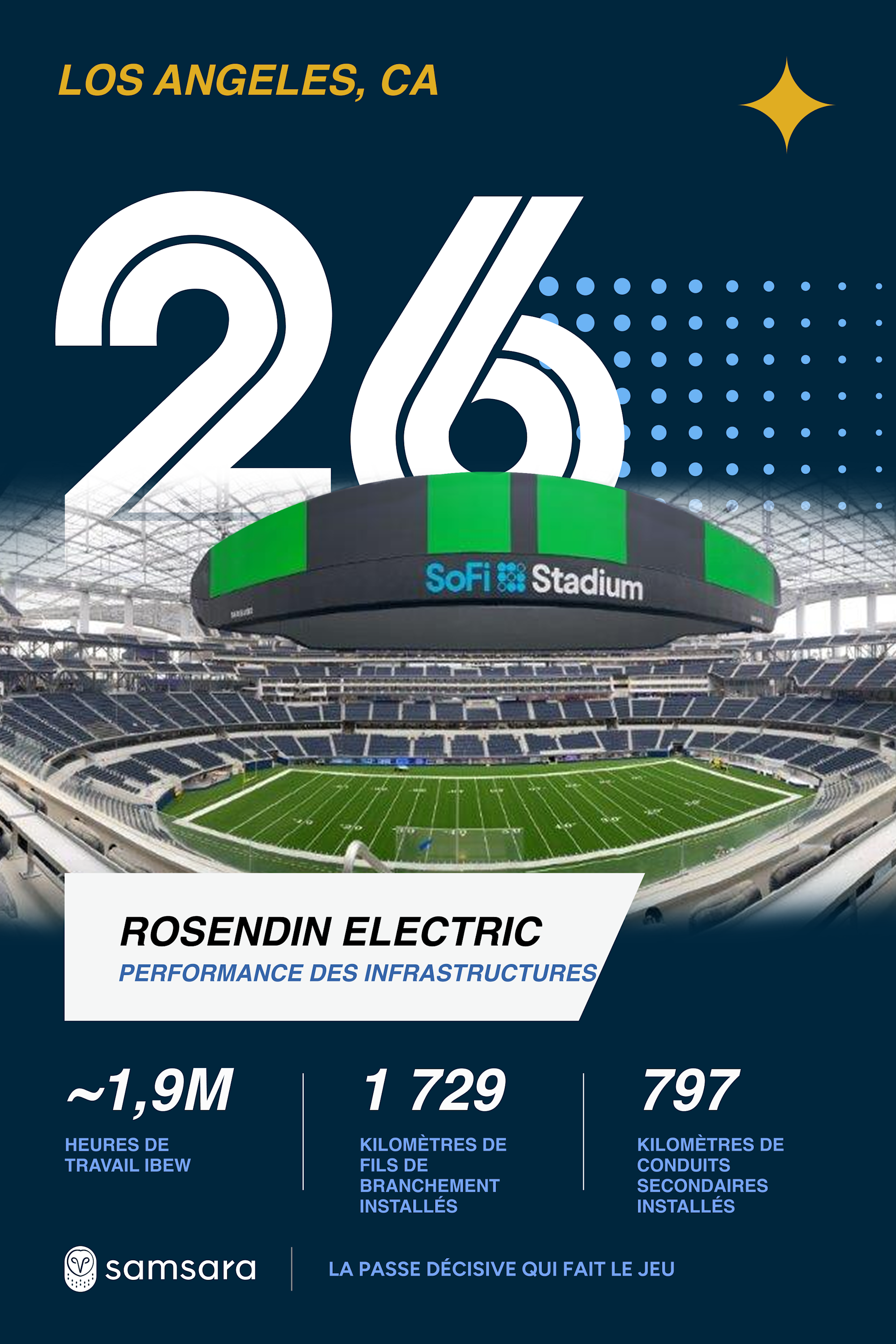 Rosendin Electric au Los Angeles, avec statistiques d'infrastructure : 1,9M heures, 1729 km de fils, 797 km de conduits.