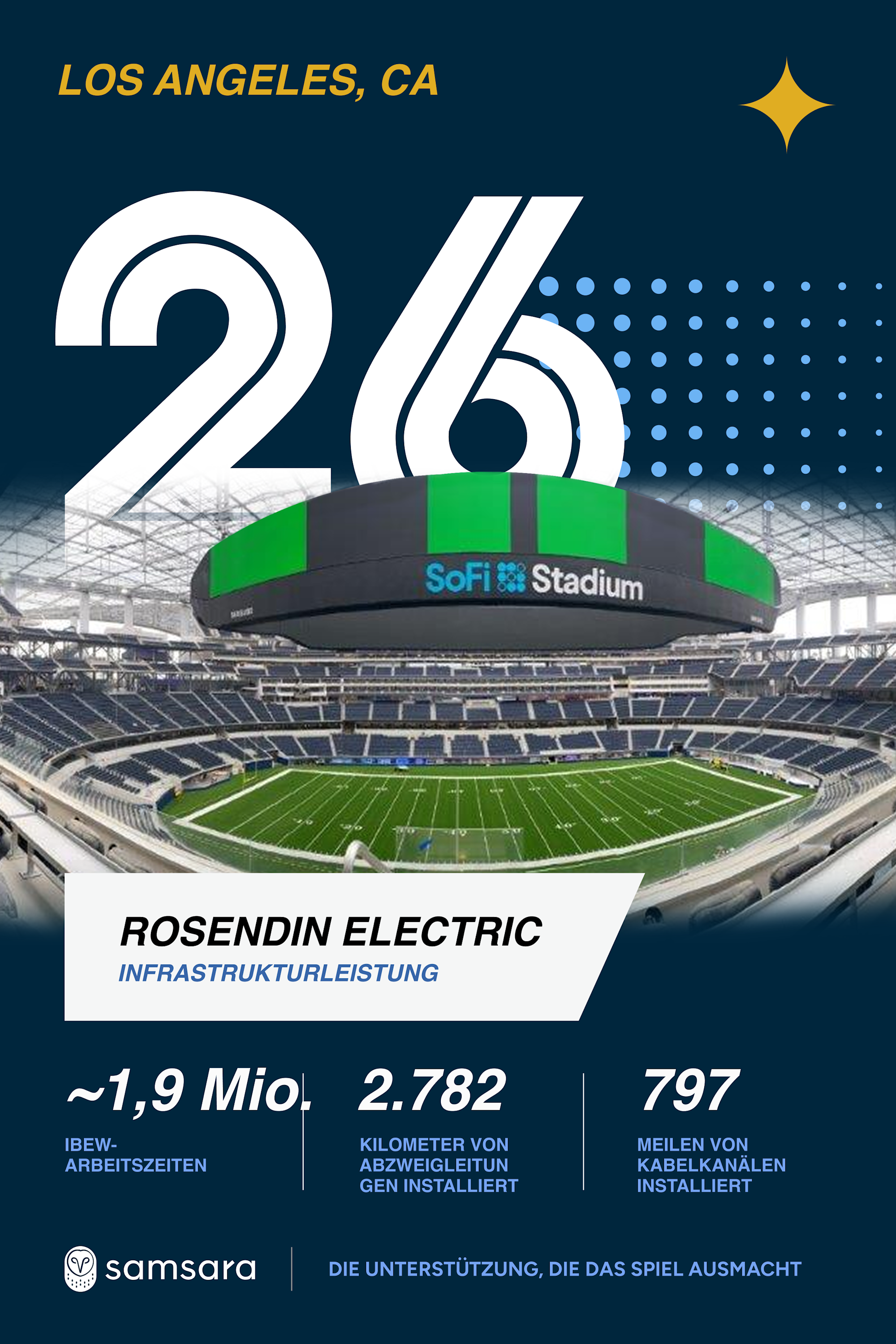 Infografik zum SoFi Stadium in Los Angeles mit Kennzahlen von Rosendin Electric und Samsara-Logo.