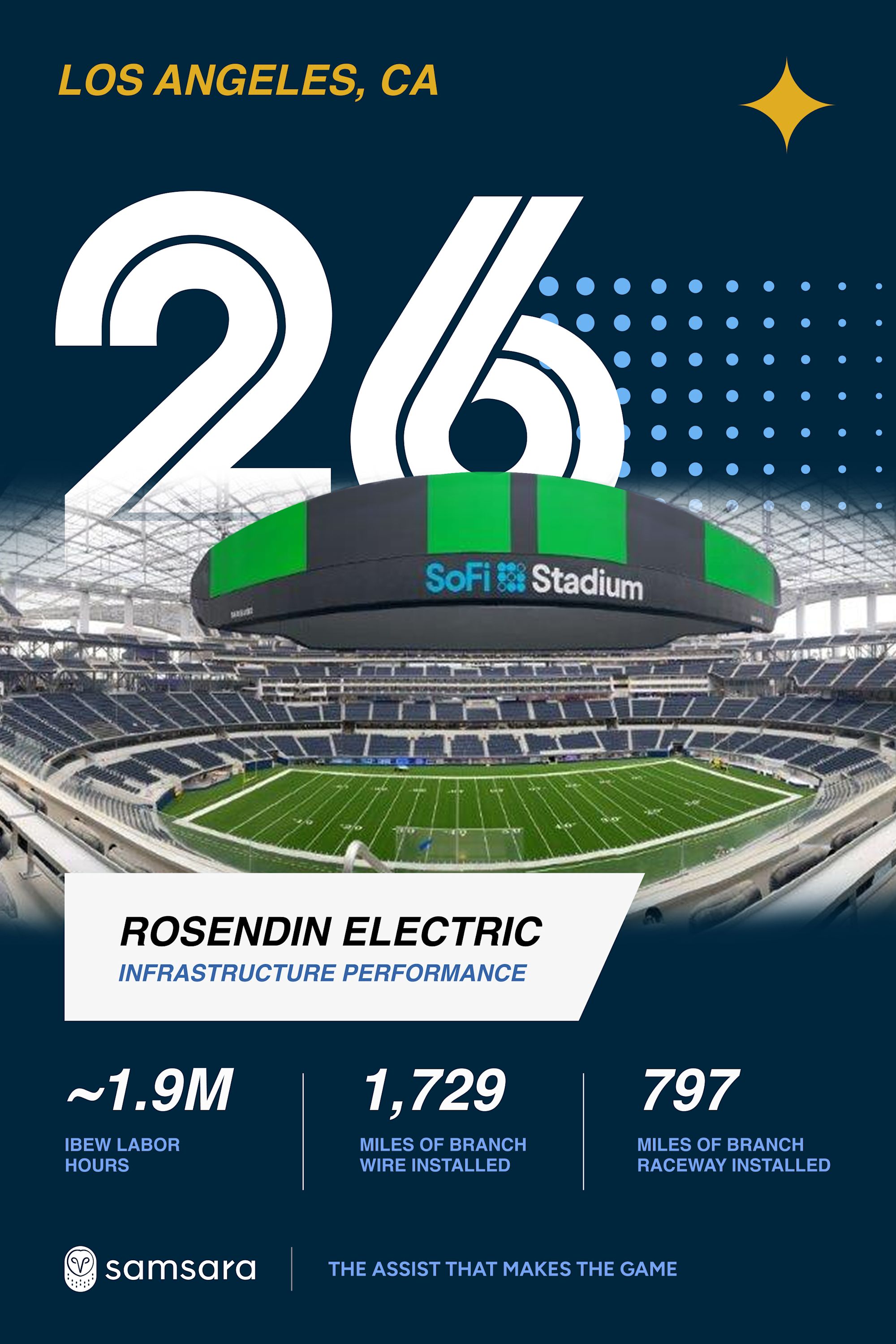 Infographic of SoFi Stadium in Los Angeles highlighting Rosendin Electric's infrastructure stats, including 1.9M labor hours.