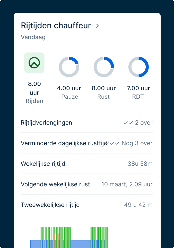 Diensturen-dashboard met dagelijkse planning met 8 uur rijden, 4 uur pauze, 8 uur rust en 7 uur RDT, wekelijkse statistieken