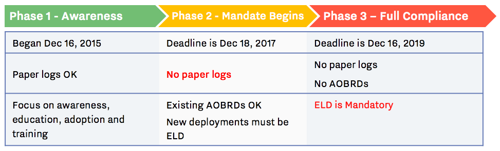 ELD Timeline
