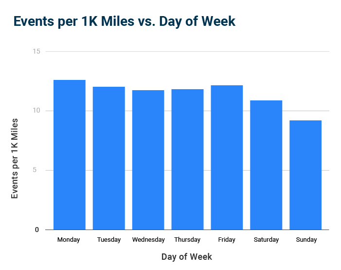 Events per 1k miles vs. day of week