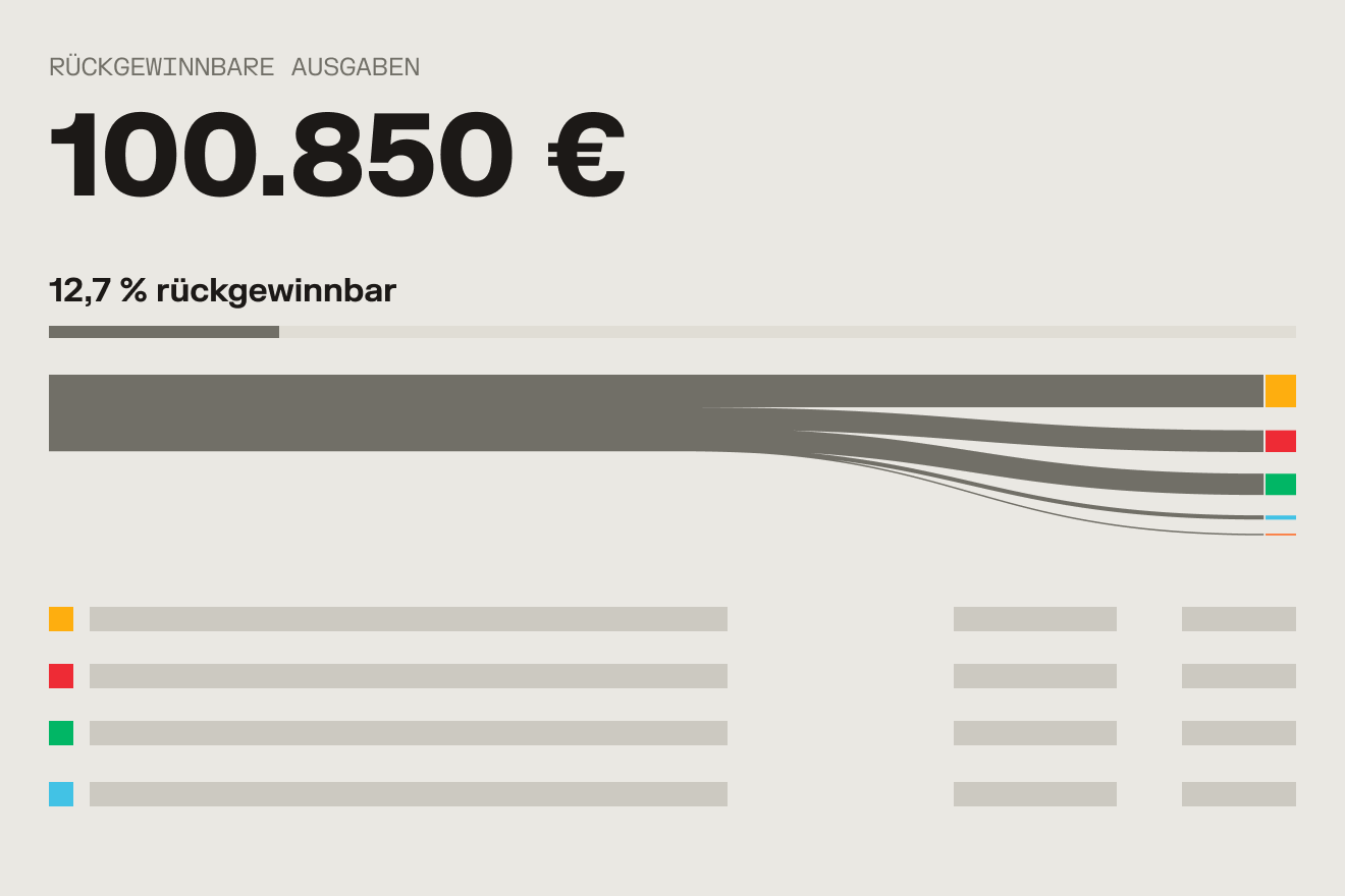 Infografik: Rückgewinnbare Ausgaben von 100.850 €, 12,7 % rückgewinnbar, mit farbiger Flussdiagramm-Darstellung.
