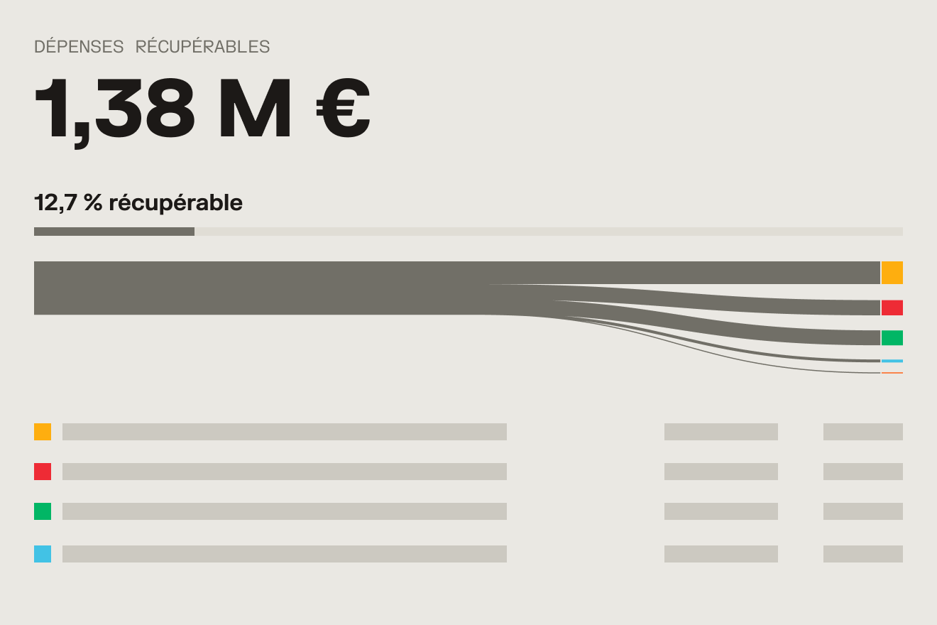 Infographie des dépenses récupérables : 1,38 M€, dont 12,7 % récupérable, avec un diagramme Sankey coloré.