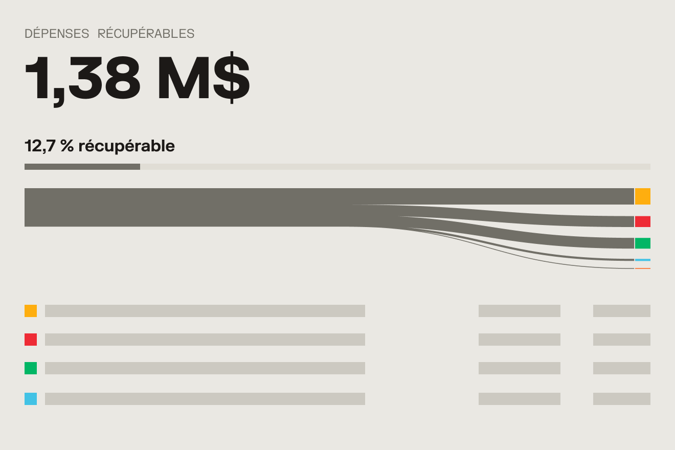 Infographie des dépenses récupérables de 1,38 M$, soit 12,7 %, avec un diagramme de flux coloré.