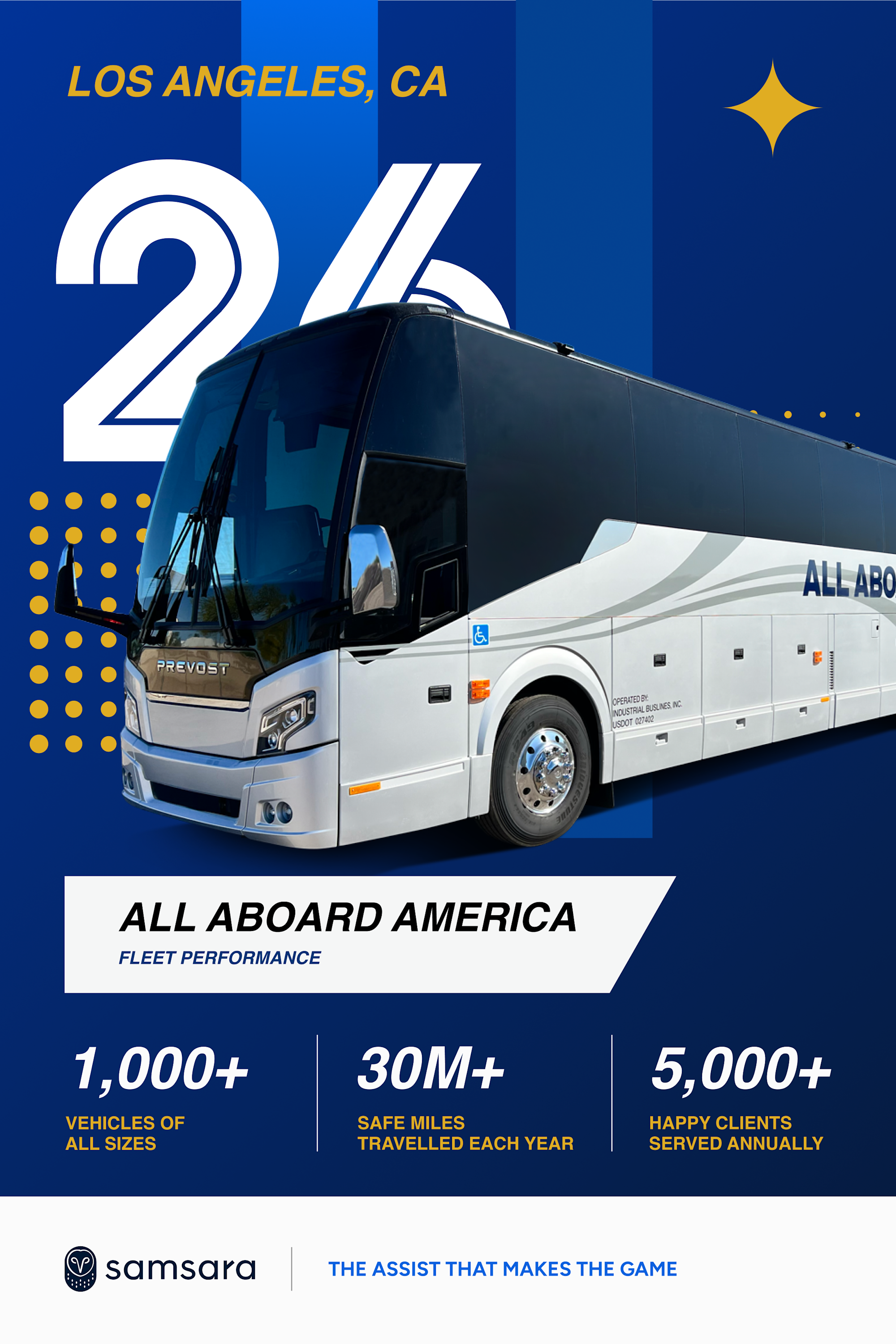 All Aboard America fleet infographic featuring a Prevost coach bus, highlighting 1,000+ vehicles, 30M+ miles, 5,000+ clients.