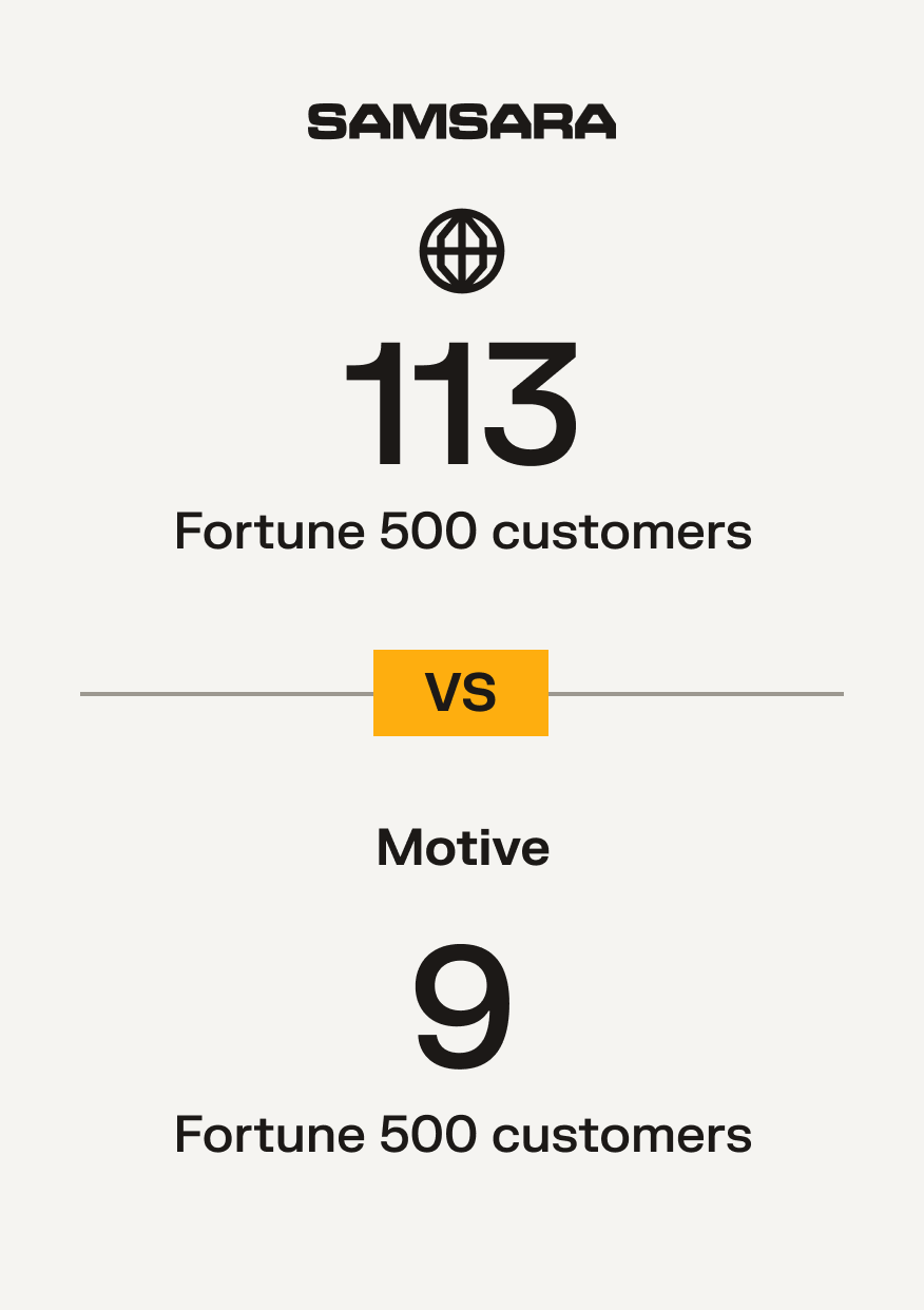 Samsara has 113 Fortune 500 customers vs Motive's 9 Fortune 500 customers comparison graphic.