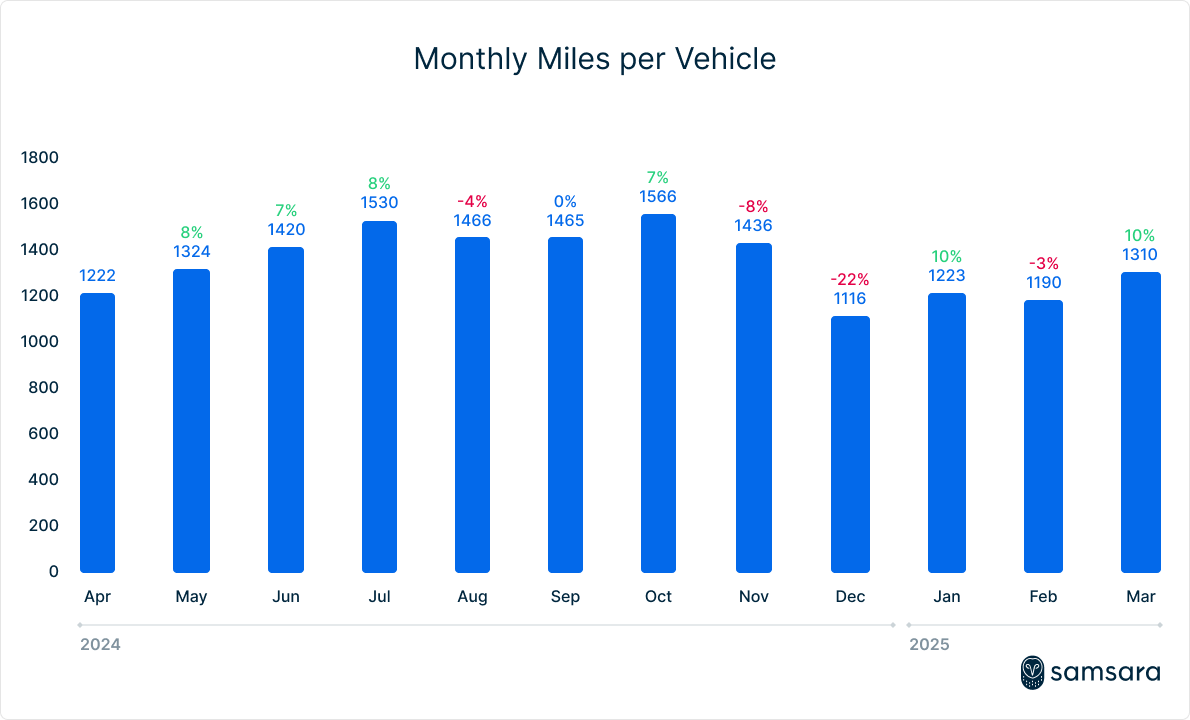 Monthly miles per vehicle
