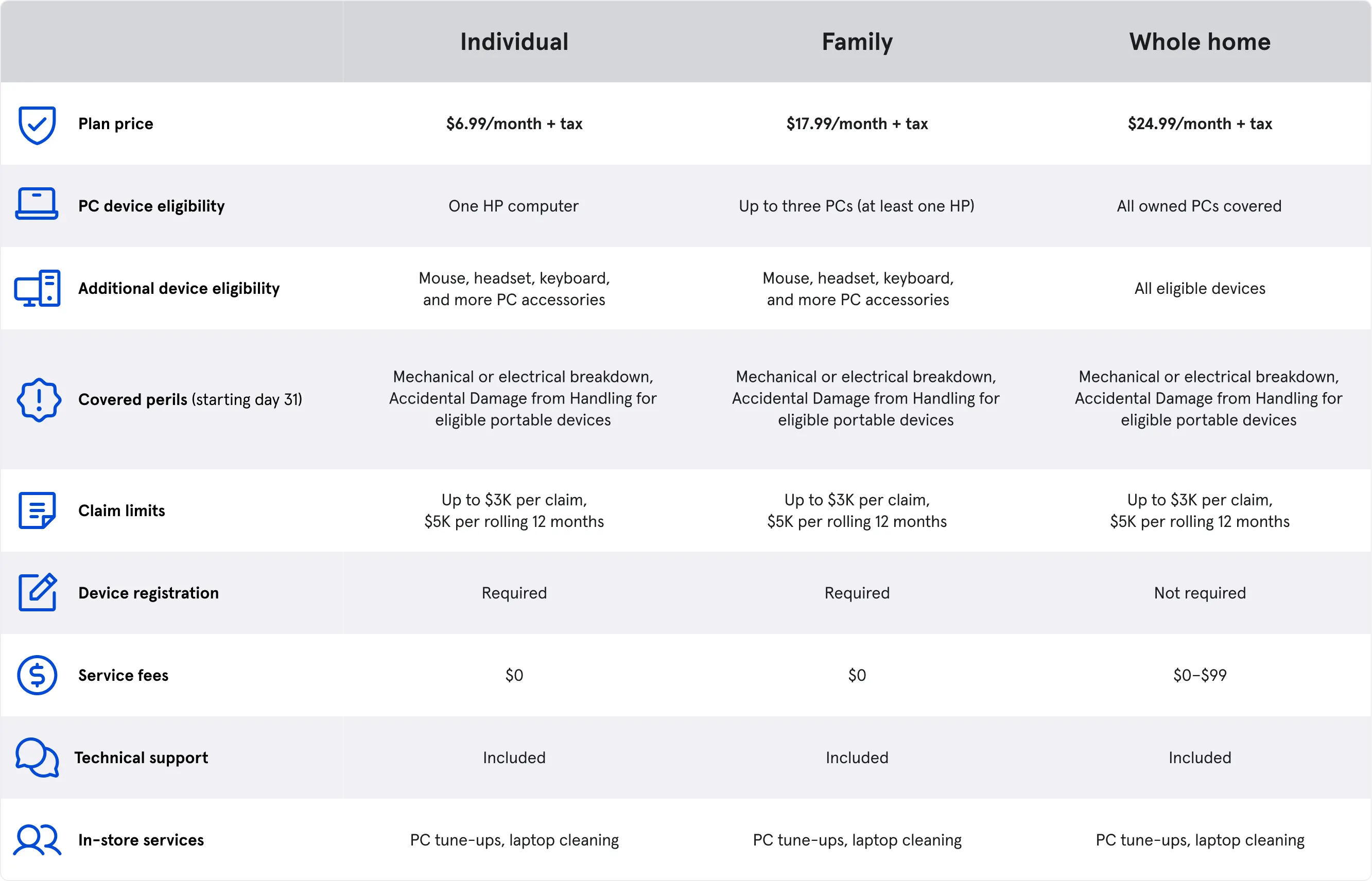 Image of comparison chart for Individual, Family, and Whole home plans. Whole home has up to a $99 service fee. All plans cover mechanical or electrical breakdown, and accidental damage from handling for portable devices.