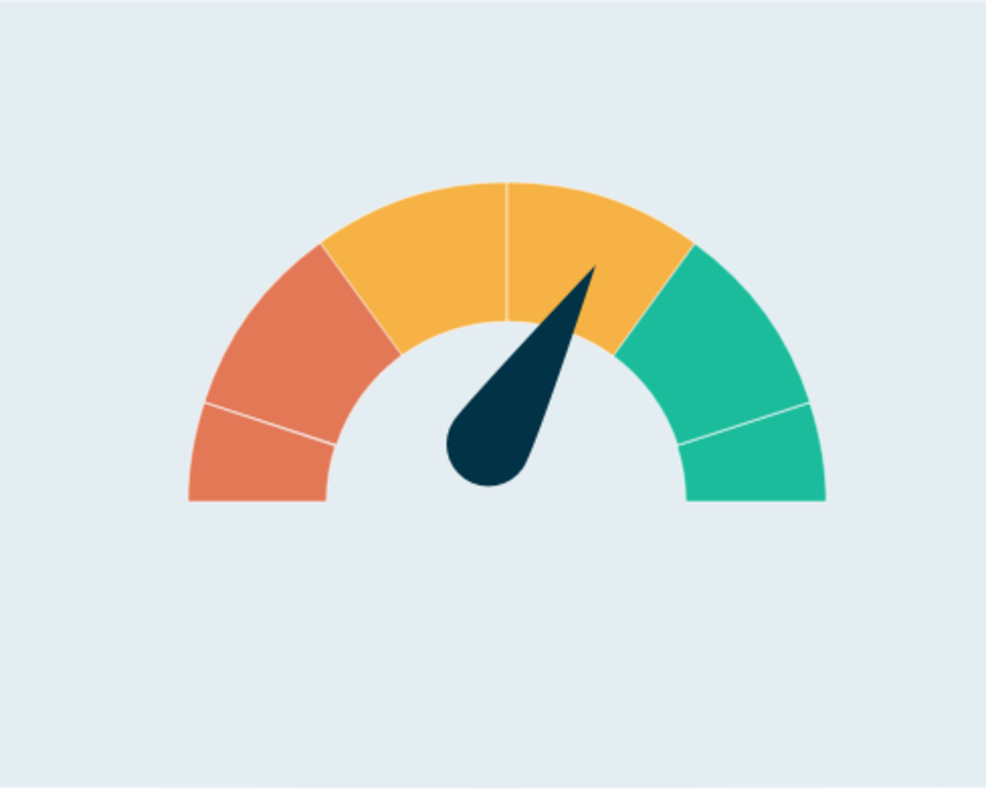 Traffic light coloured indicator gauge in the orange zone