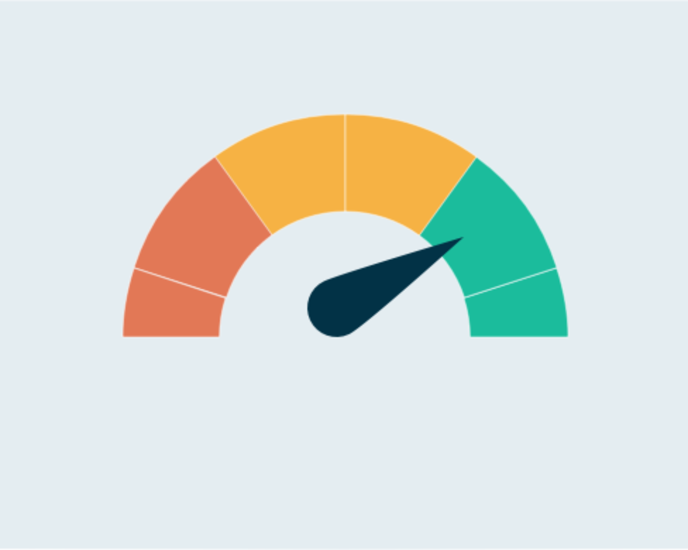 Traffic light coloured indicator dial in the green zone