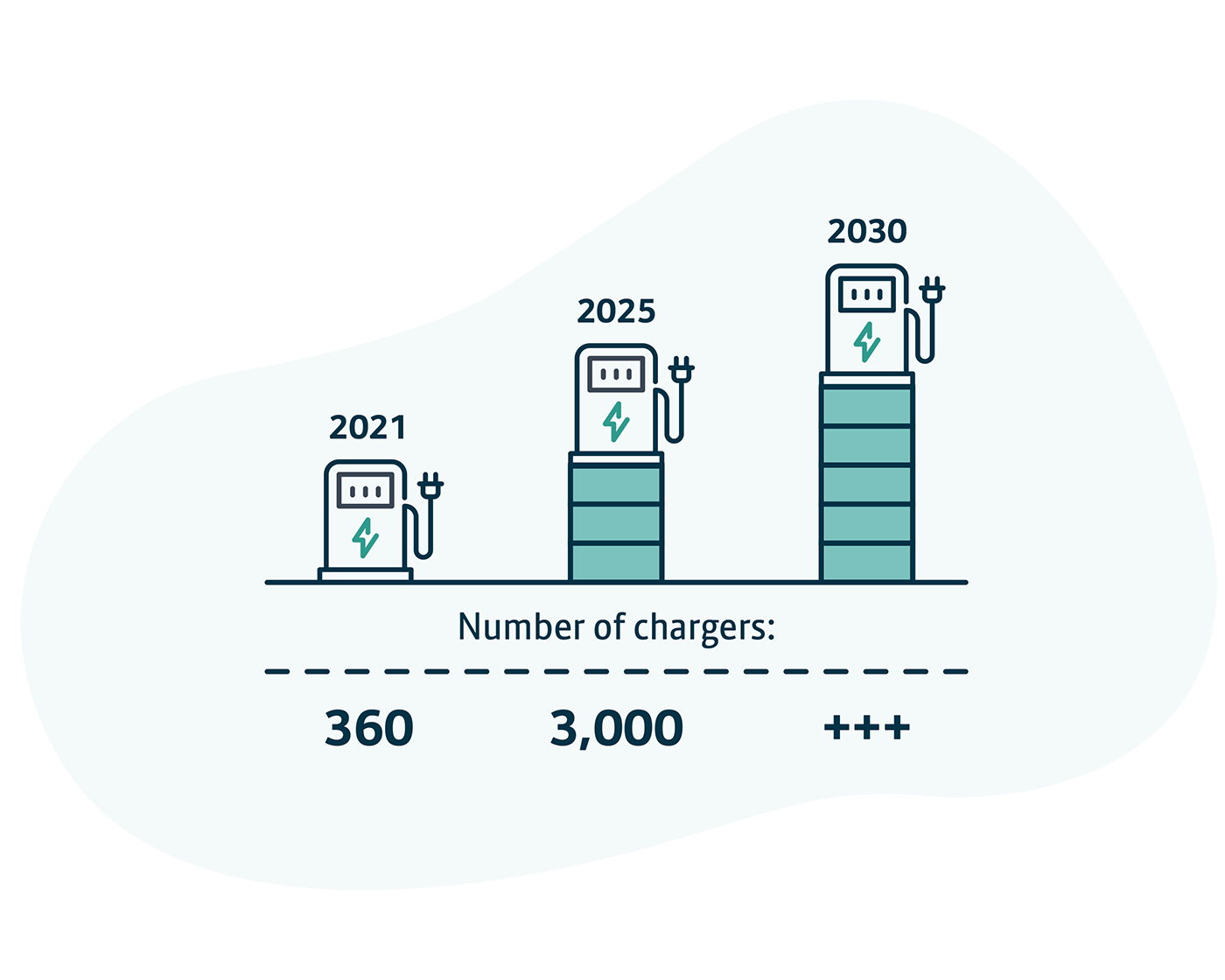 Timeline of charger numbers in Manchester from 360 now to 3000 in 2025 and beyond