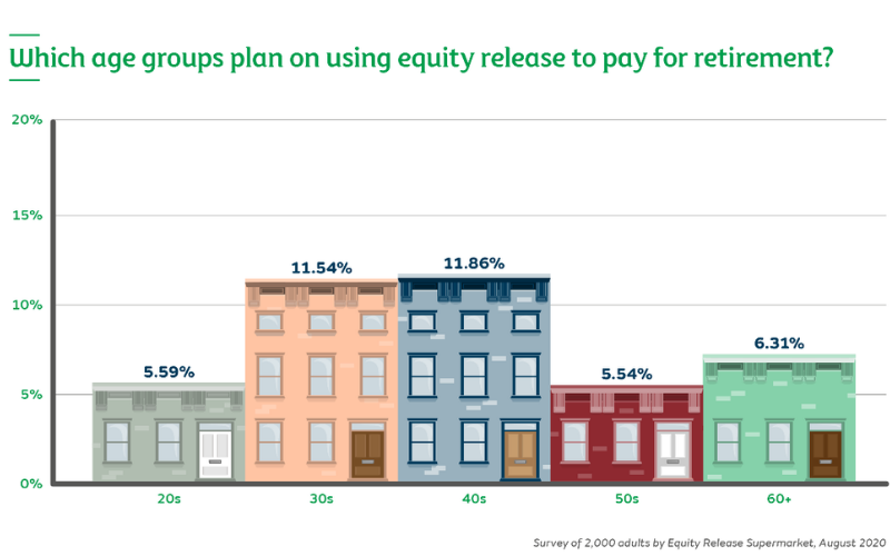 Age equity release and retirement