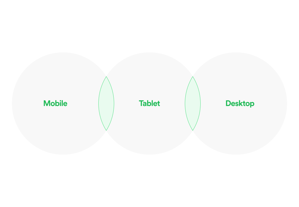Venn Diagram Mobile/Tablet/Desktop