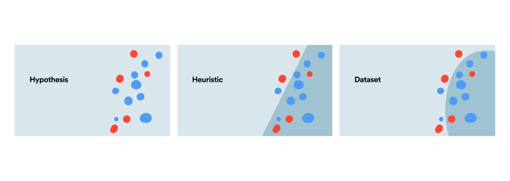 Hypothesis - Heuristic - Dataset