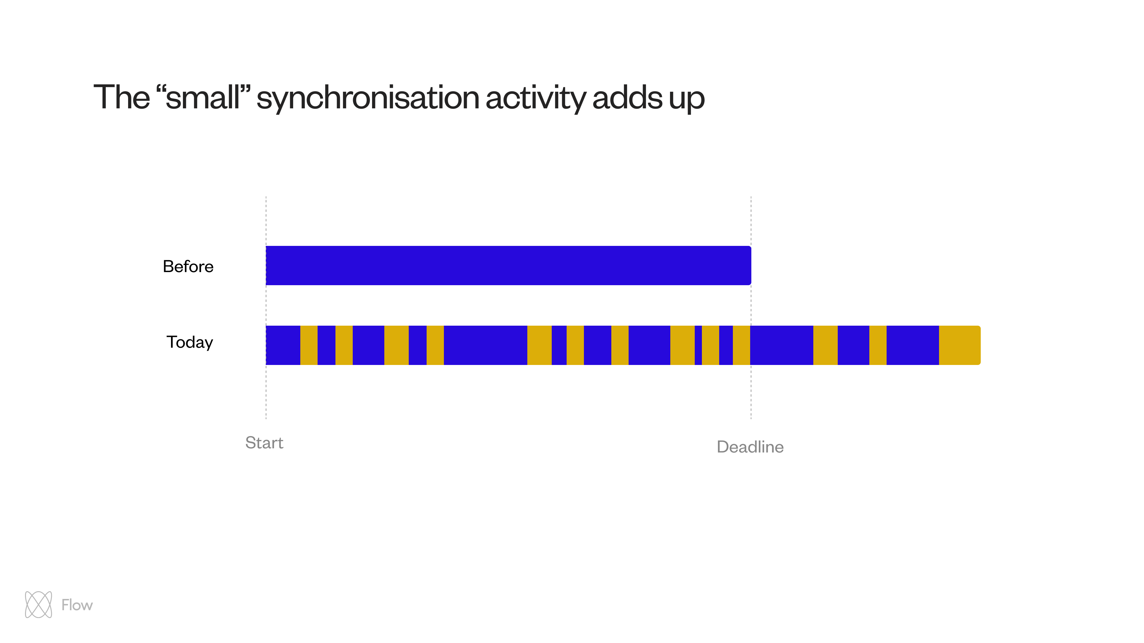 Synchronisation Activity Adds Up