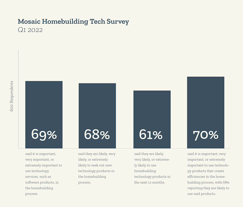Mosaic Homebuilding Tech Survey Q1 2022 Results