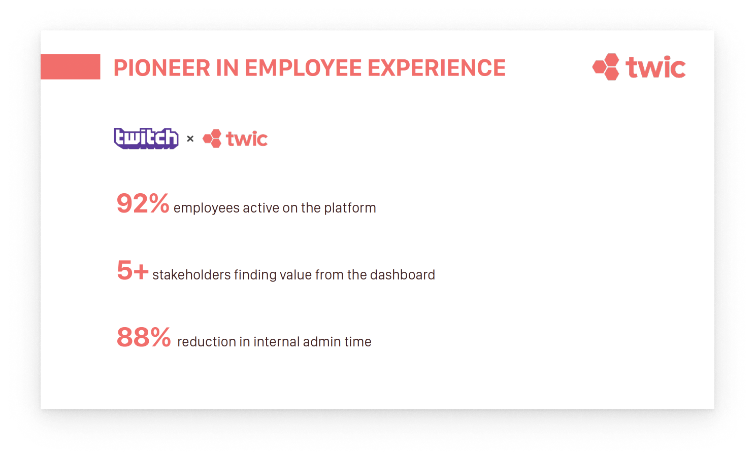 A slide from Twic’s pitch deck with text: “Pioneer in employee experience,” showing the Twitch and Twic logos together, followed by bullet points: “92% employees active on the platform,” “5+ stakeholders finding value from the dashboard,” and “88% reduction in internal admin time.”