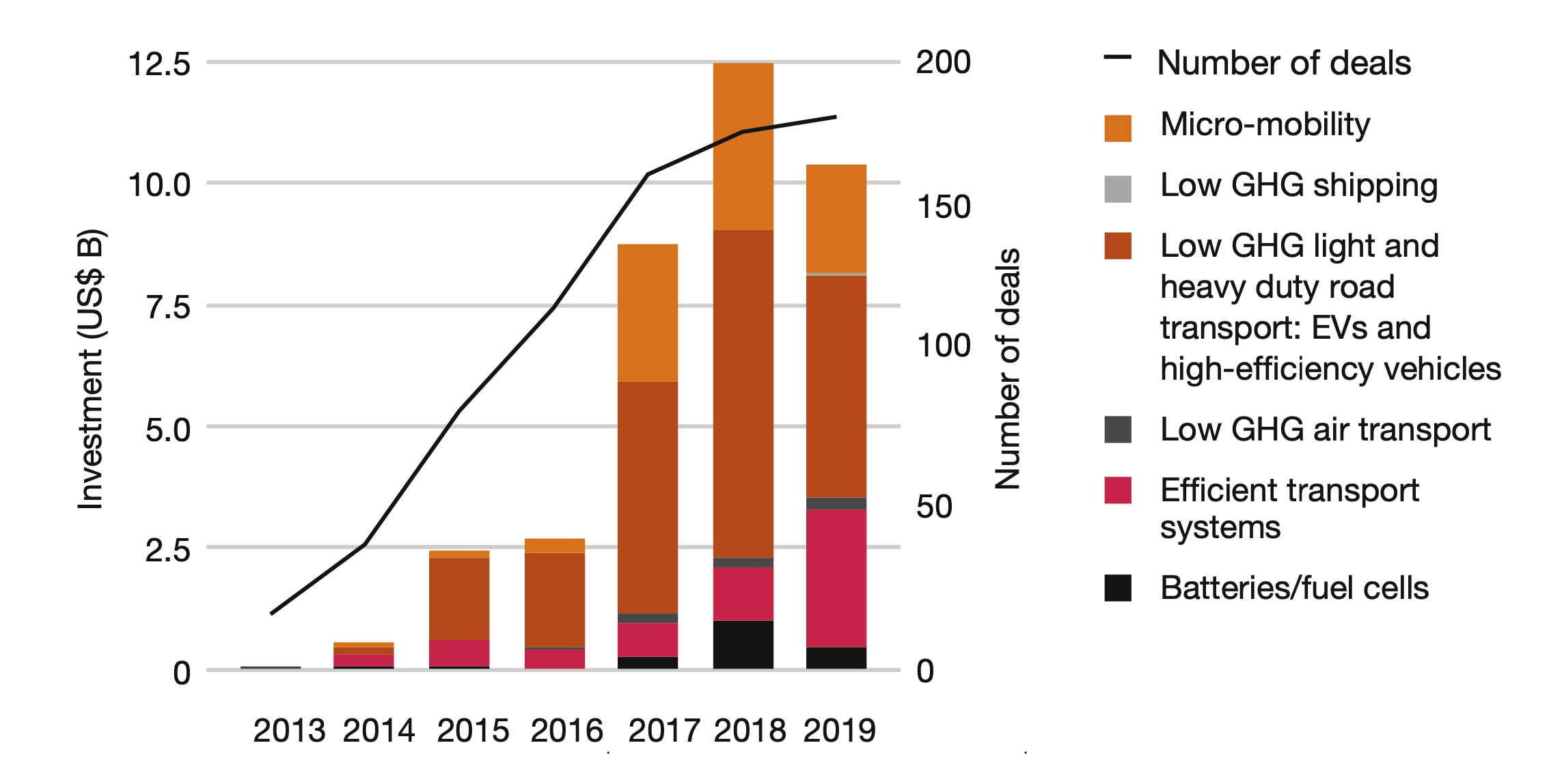 Graph of electrification and transportation investments