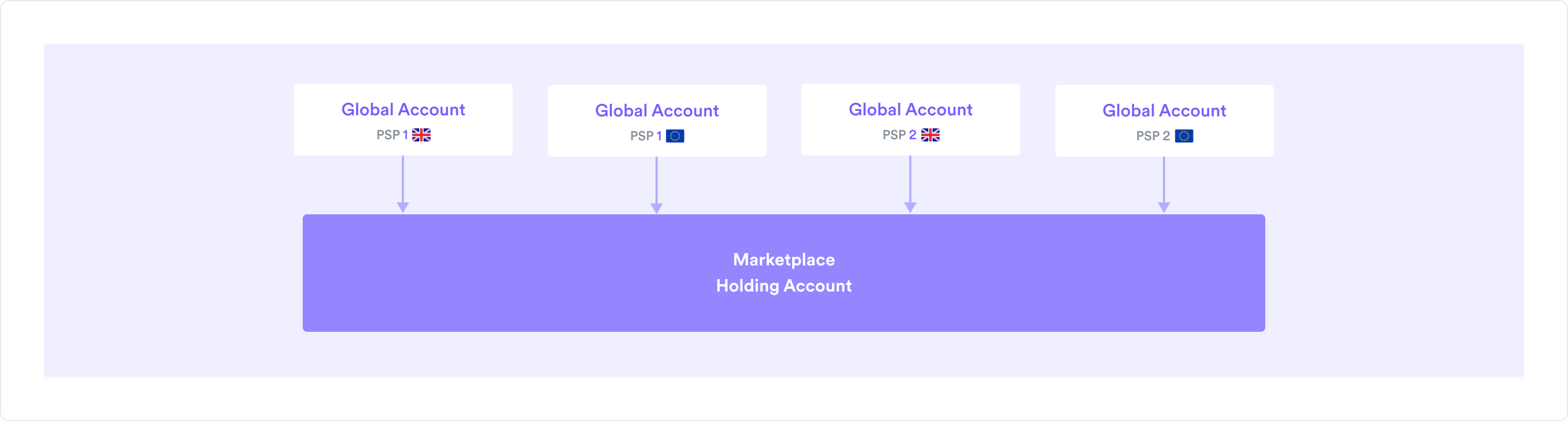 PSP settlement holding account and global account