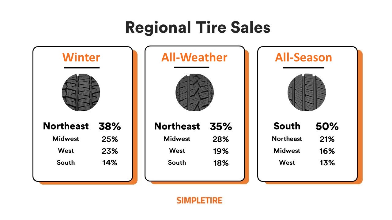 Regional Sales Across Winter vs All-Weather vs All-Season Tires
