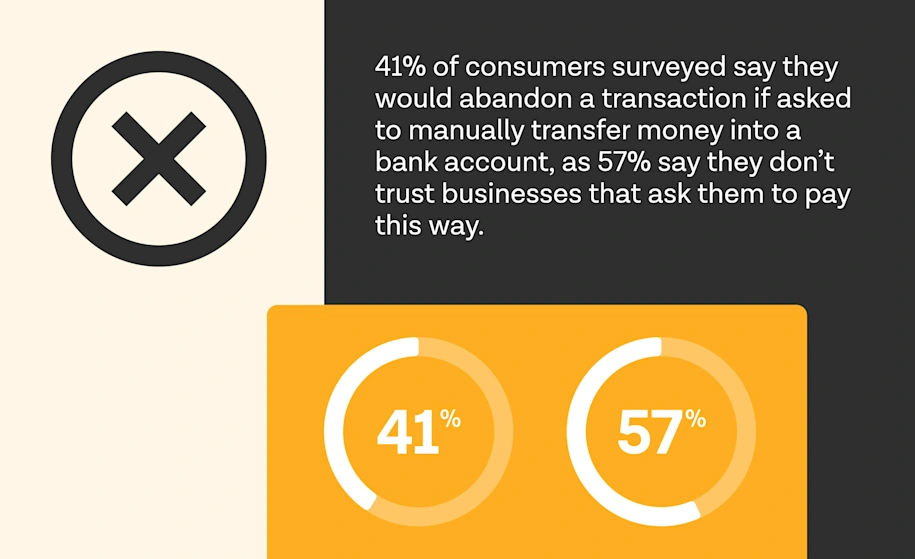 41% of consumers surveyed say they would abandon a transaction if asked to manually transfer money into a bank account, as 57% say they don't trust businesses that ask them to pay this way.