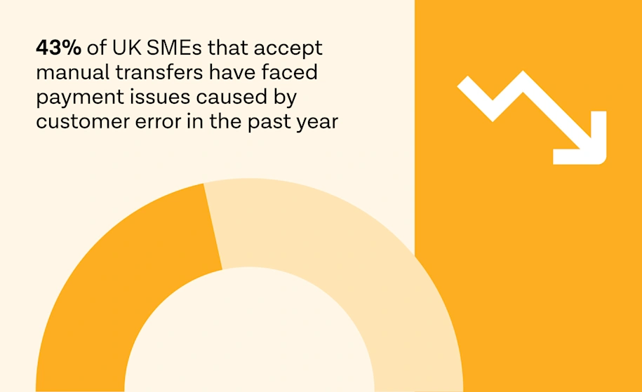 43% of UK SMEs that accept manual transfers have faced payment issues caused by customer error in the past year