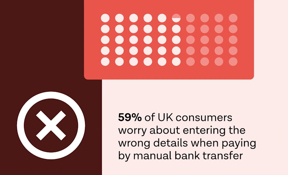 59% of UK consumers worry about entering the wrong details when paying by manual bank transfer