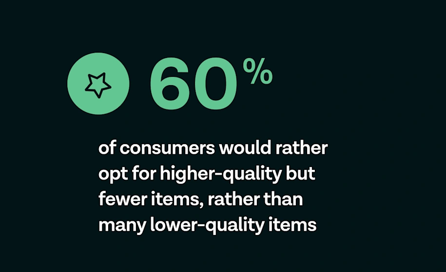 60% of consumers would rather opt for higher-quality but fewer items, rather than many lower-quality items