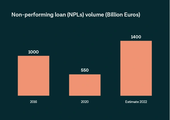Non-performing loan (NPLs) volume