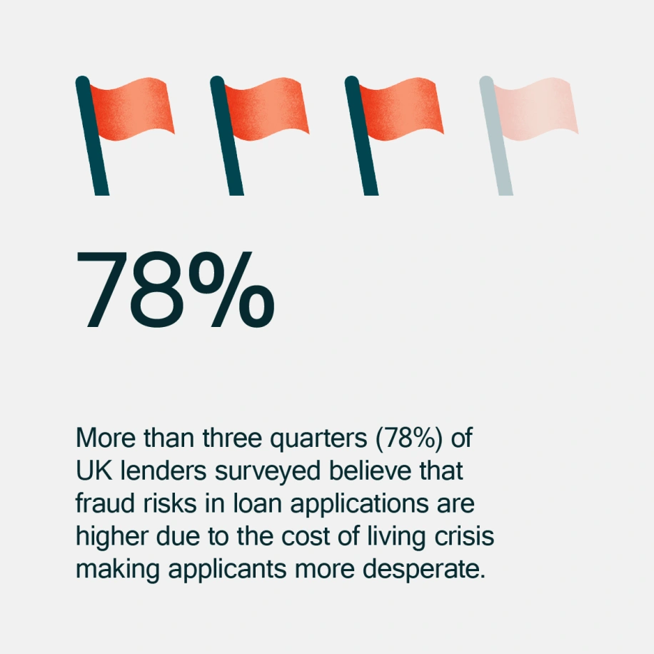 More than three quarters (78%) of UK lenders surveyed believe that fraud risks in loan applications are higher due to the cost-of-living crisis making applicants more desperate.
