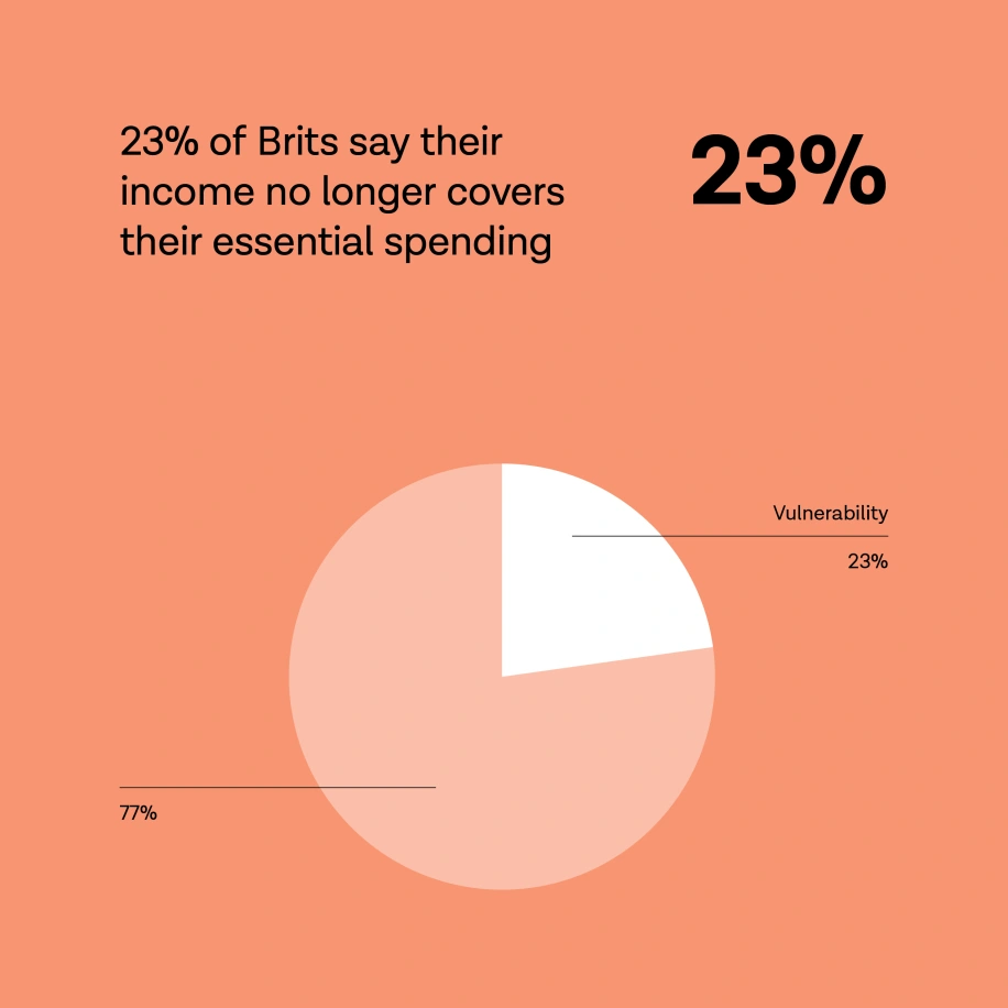 This image visualises a statistic saying that 23% of Brits surveyed in Tink's research are ‘financially vulnerable’ due to their income no longer covering their essential spending.