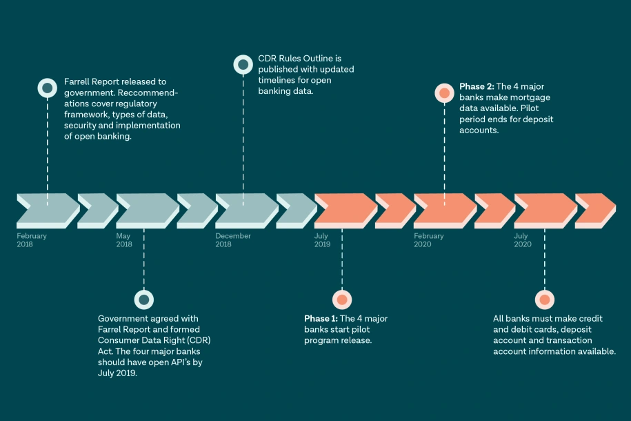 A timeline of Australia’s open banking milestones.
Image source: Tink